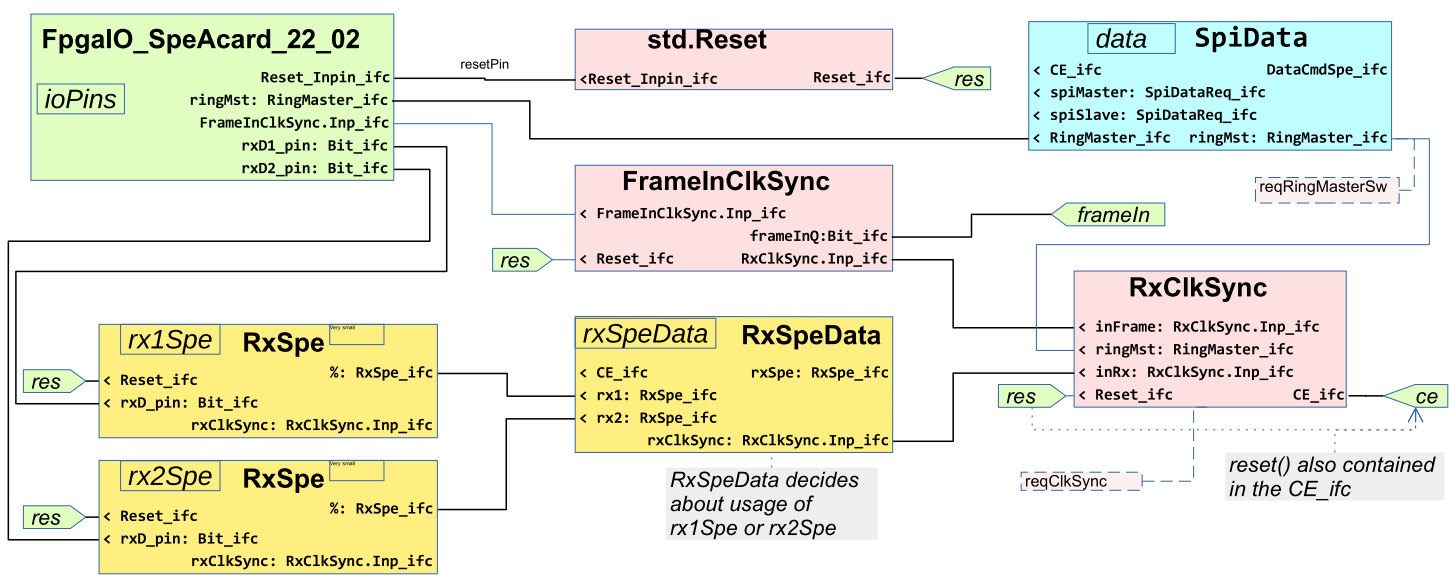RxClkSync Mdl oodg