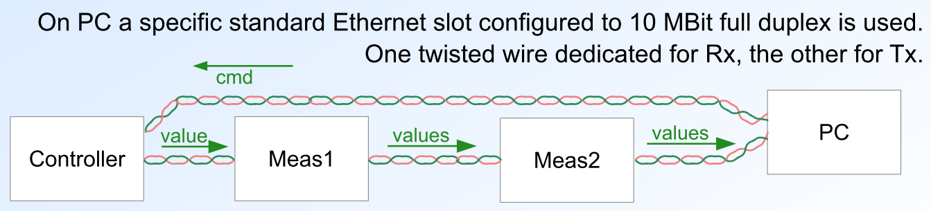 Spe-Ring topology with PC in the same ring